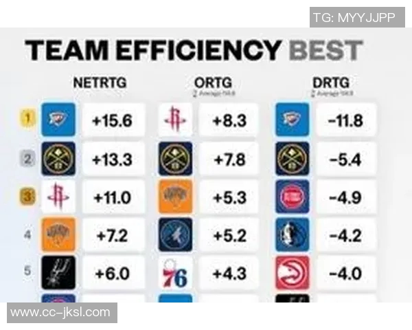 联盟净效率排行榜:雷霆火箭领衔掘金活塞马刺紧随其后